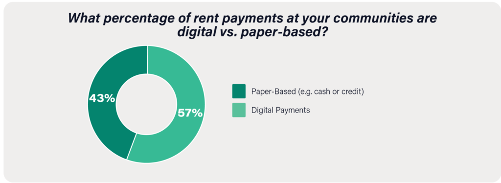 A chart showcasing the percentage of digital payments vs paper based payments at a multifamily property. AI for property management helps automate the rent collection process, making it stress-free and easy for both renters and property managers.