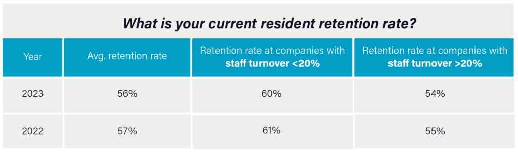 A graph highlighting the link between staff retention and resident retention. Staff retention is one of three main focuses to optimize property management.