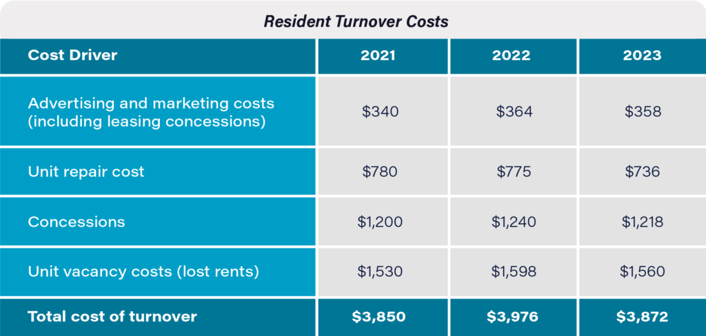 A chart describing the costs of resident turnover costs. Happy renters won't result in turnover, which can be very costly. For 2023, resident turnover costs is $3,872.