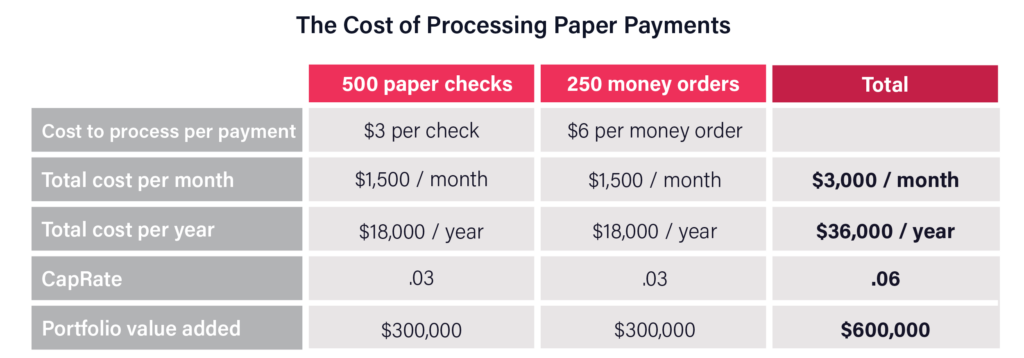 This chart features the total cost per month and year for property managers and HOA associations for paper checks and money orders. One of the best ways to collect HOA fees is electronically to save this money from processing these forms of payment.