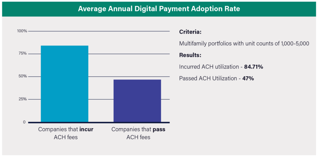 A graph from Zego's 2024 Rent Payment Trends Report which features the average annual digital payment adoption rate for multifamily companies who incurred ACH utilization vs those who passed. The graph shares multifamiliy companies who incurred ACH utilization had an average annual digital payment adoption rate of 84.71% while those who passed had a 47% average annual digital payment adoption rate.