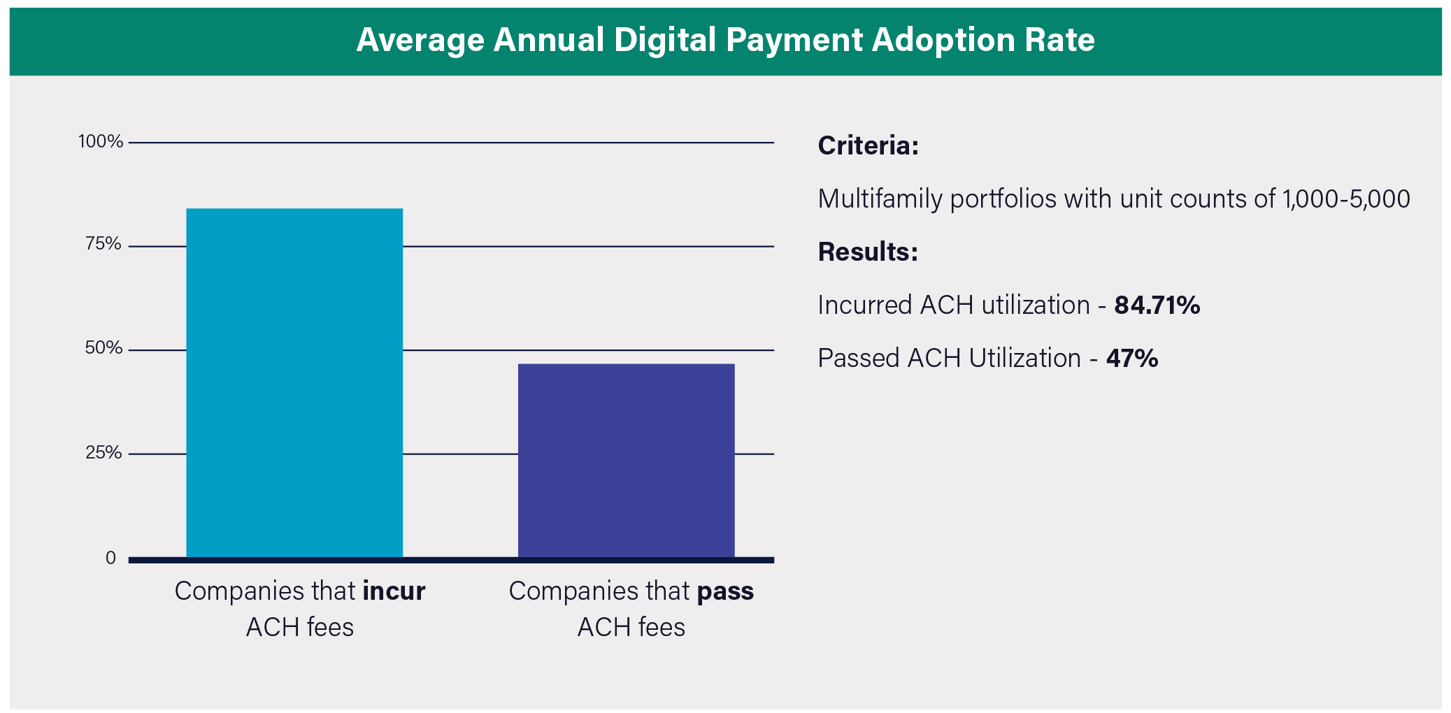 This chart show a comparison of two groups of similarly-sized multifamily companies regarding the effect of incurring fees. We found that the group that incurs fees sees an average of 37% higher digital payment utilization rate than those who pass the fees to residents.