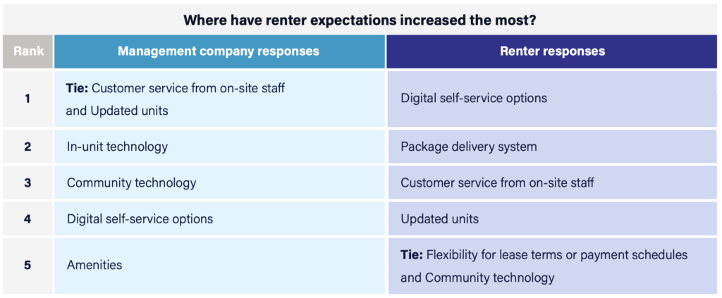 A chart showcasing the expectations of residents vs what property managers think resident expectations are