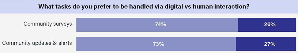 Zego's 2024 Resident Experience Management Report shares survey results from 1,000 renters and 600 multifamily property managers. This chart shares multifamily renters responses to which tasks they prefer to be handled via digital or human interaction. Residents prefer community surveys and community updates to be digital.