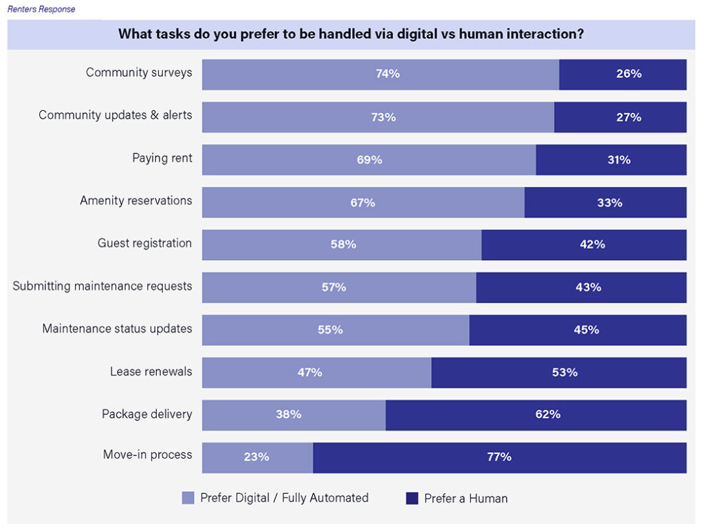Zego's 2024 Resident Experience Management Report shares survey results from 1,000 renters and 600 multifamily property managers. This chart shares multifamily renters responses to which tasks they prefer to be handled via digital or human interaction. Residents prefer community surveys, community updates, and paying rent to be digital while they prefer lease renewals, package delivery, and the move in process to be human interaction.