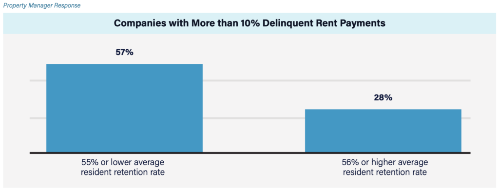 Zego's 2024 Resident Experience Management Report shares survey results from 1,000 renters and 600 multifamily property managers. This chart shares how resident retention rate impacts the number of delinquent rent payments property managers receive.