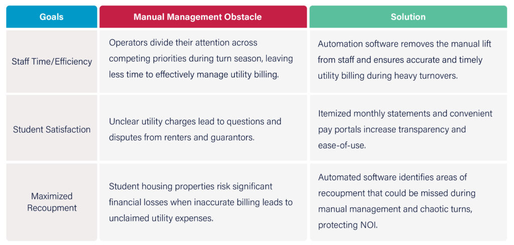 A graph sharing the tasks, obstacles, and solutions when it comes to resident utility billing. By handling these tasks, automated billing alleviates the administrative burden on staff, freeing them from the tedious work of manually preparing and distributing utility bills.