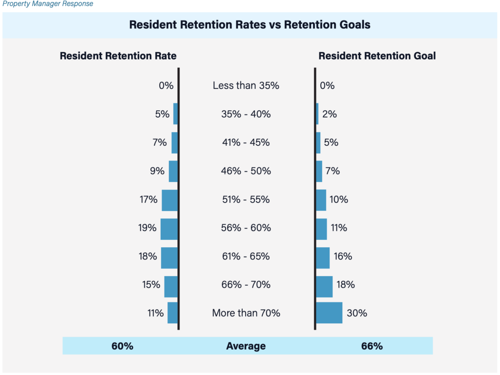 A chart from Zego's 2024 Resident Experience Management Report highlighting the goals of resident retention vs actual resident retention in multifamily communities. Today, nearly a third of companies seek to retain more than 70% of their renters, but only 1 in 10 are actually achieving those outcomes.