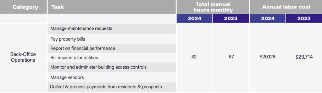 Back-office operations such as managing maintenance requests, paying property bills, billing residents for utilities, and managing vendors, among others, takes around 67 manual hours per month, and costs around $29,714 annually.