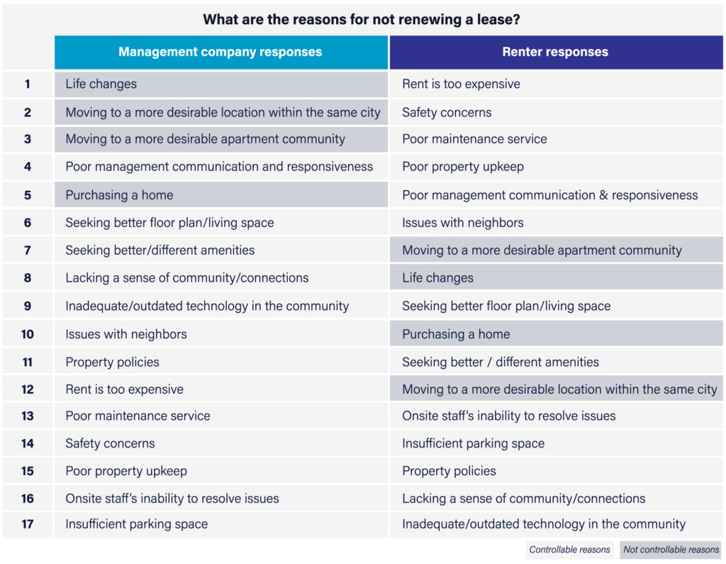 A graph highlighting the top reasons a multifamily resident doesn't renew their lease vs the top reasons a property management company shares what a renter thinks.