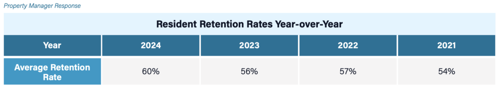 A graph from Zego's 2024 Resident Experience Management Report sharing the average retention rate in multifamily is 60% - up 4% from 2023.