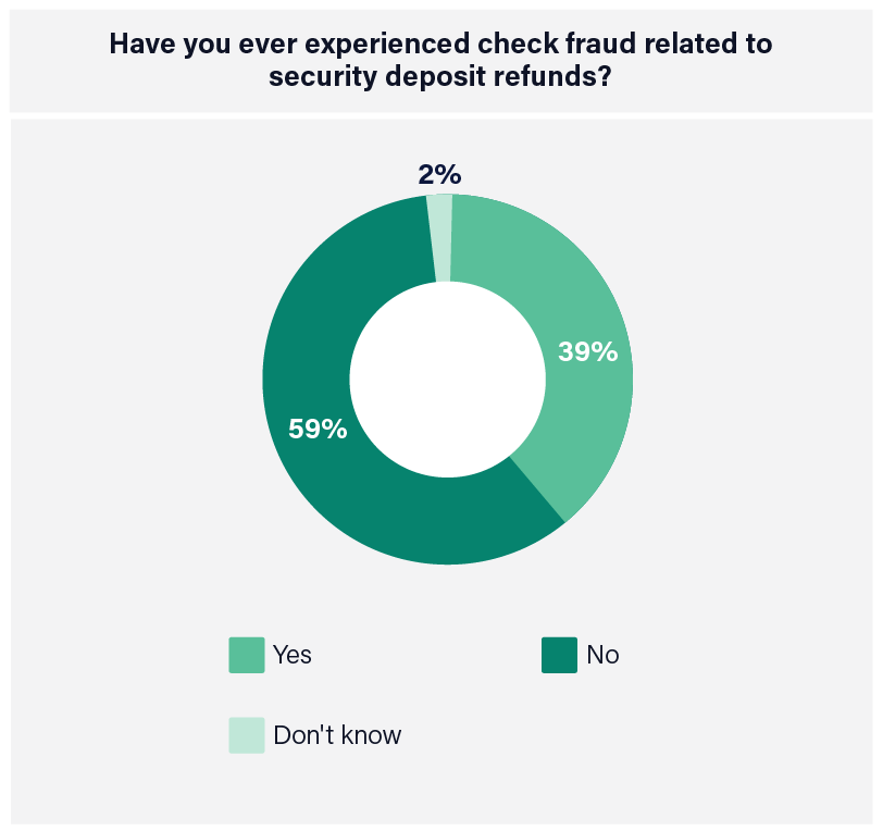 A graph highlighting if property managers ever experience check fraud related to security deposit refunds. 59% of property managers selected No while 39% selected Yes.