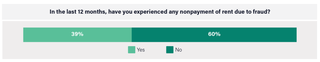 A chart detailing that 39% of property managers have said they have experienced non-payment of rent directly tied to fraud.