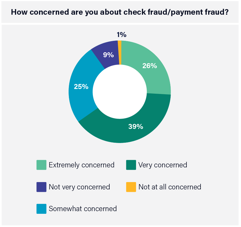 A chart showcasing results when property managers were asked about their level of concern regarding check and payment fraud. 26% said they are extremely concerned, 39% said they are very concerned and 25% are somewhat concerned. That means 9 out of 10 property managers express some level of concern about check fraud, and for good reason.