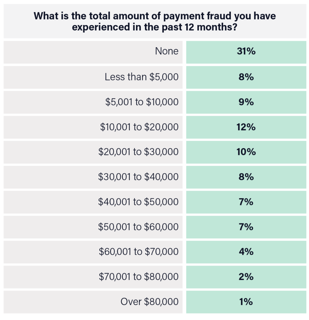 A chart highlighting property managers to estimate their financial losses due to fraud over the past year. 22% lost more than $30,000, 1 in 5 property managers lost over $40,000 and some reported losses exceeding $80,000.