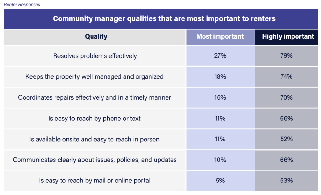Survey table of the most important community manager qualities for renters. Effective problem solving leads with 79% rating it highly important, followed by property management and organization (74%), repair coordination (70%), accessibility by phone or text (66%), and clear communication (66%).