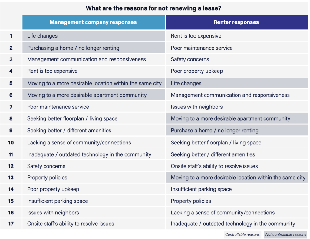 Side-by-side ranking of lease non-renewal reasons from property managers and renters. Property managers believe life changes and homeownership drive most move-outs, while renters most often identify high rent, poor maintenance service, safety concerns, and property upkeep issues as reasons for leaving a community.