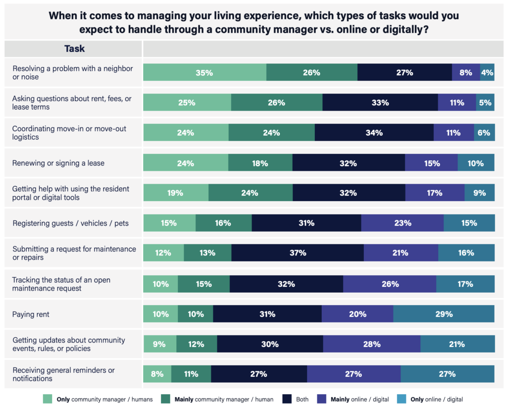 Survey chart comparing renter expectations for handling community living tasks through a community manager versus digital channels. Neighbor disputes and lease questions are more likely to require human assistance, while rent payments, maintenance tracking, notifications, and community updates are more commonly expected to be managed online.
