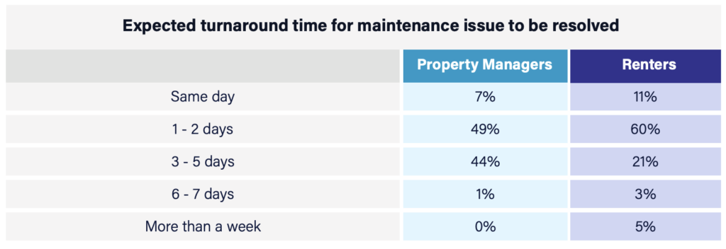 Survey table comparing maintenance turnaround expectations. Sixty percent of renters expect maintenance issues to be resolved within one to two days, while 49% of property managers share that expectation. Property managers more frequently anticipate a three-to-five-day resolution window (44% versus 21% of renters).