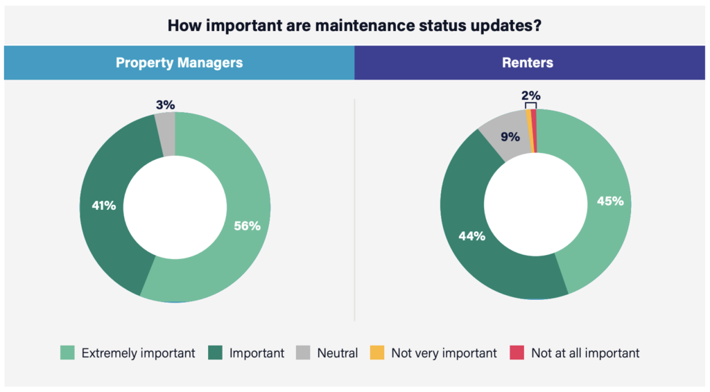 Comparison chart showing the importance of maintenance status updates for property managers and renters. A combined 97% of property managers and 89% of renters rate maintenance updates as important or extremely important, highlighting strong demand for ongoing communication throughout the repair process.