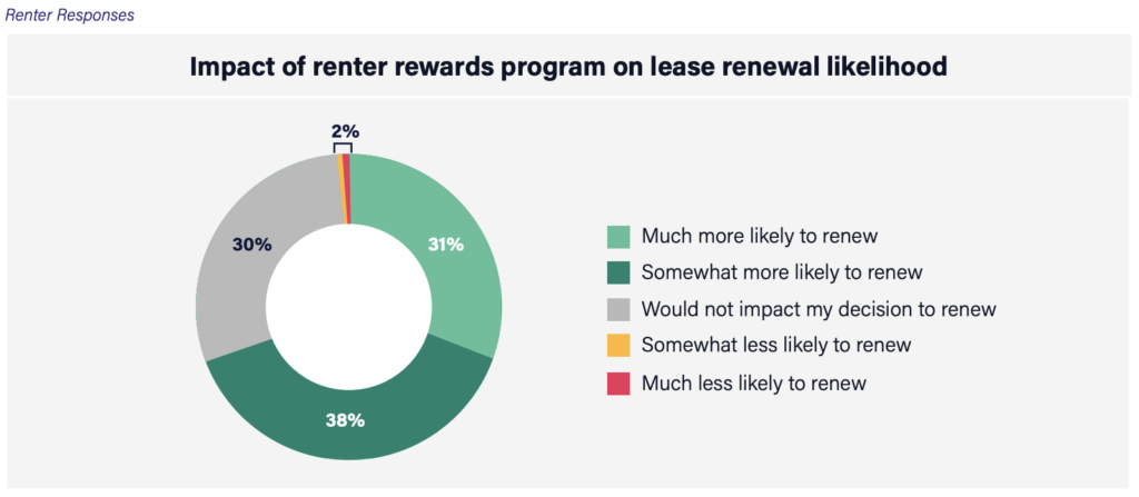 Survey chart illustrating the effect of renter rewards programs on lease renewals. Nearly seven in ten renters report that rewards programs increase their likelihood of renewing a lease, while 30% say the programs have no impact and only a small minority report a negative effect.