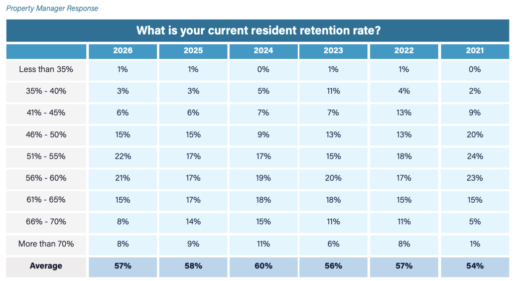 Property manager survey table showing resident retention rate distributions from 2021 to 2026. Average retention rates increased from 54% in 2021 to 60% in 2024 before settling at 57% in 2026, with most properties reporting retention between 51% and 65%.