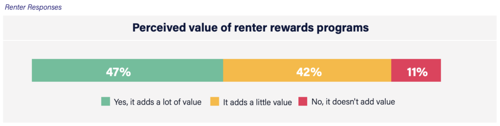 Survey results showing renter perceptions of rewards programs. Nearly nine in ten renters say rewards programs provide value, with 47% reporting significant value and 42% reporting some value, while only 11% believe the programs add no value.